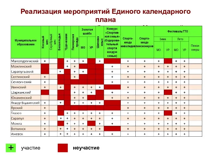 Реализация мероприятий Единого календарного плана в муниципальных образованиях Удмуртской Республики + участие неучастие