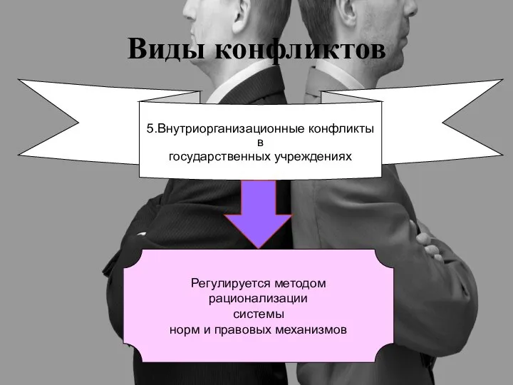 Виды конфликтов 5.Внутриорганизационные конфликты в государственных учреждениях Регулируется методом рационализации системы норм и правовых механизмов