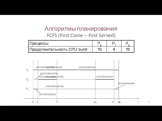 Алгоритмы планирования FCFS (First Come – First Served) t 18 17