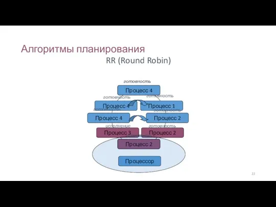 Алгоритмы планирования RR (Round Robin) Процесс 1 Процесс 2 Процесс 3