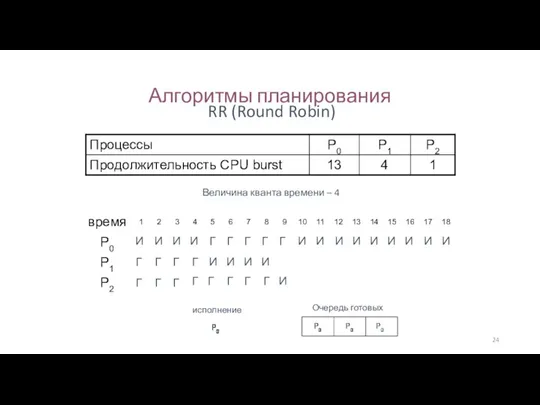 Алгоритмы планирования RR (Round Robin) Величина кванта времени – 4 И