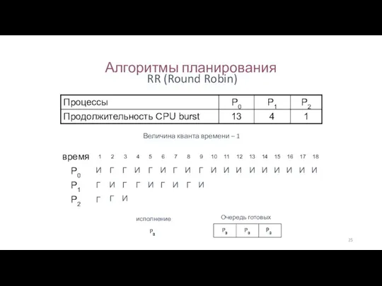 Алгоритмы планирования RR (Round Robin) Величина кванта времени – 1 И