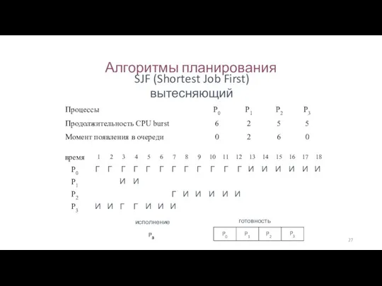 Алгоритмы планирования SJF (Shortest Job First) вытесняющий И Г P0 P1