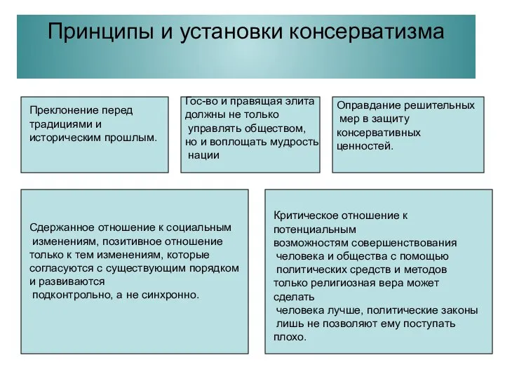 Принципы и установки консерватизма Преклонение перед традициями и историческим прошлым. Гос-во