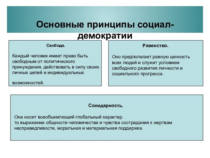 Основные принципы социал-демократии Свобода. Каждый человек имеет право быть свободным от