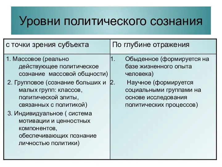 Уровни политического сознания