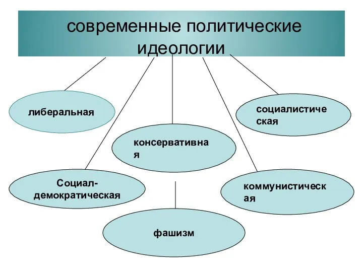 современные политические идеологии либеральная социалистическая консервативная Социал-демократическая коммунистическая фашизм