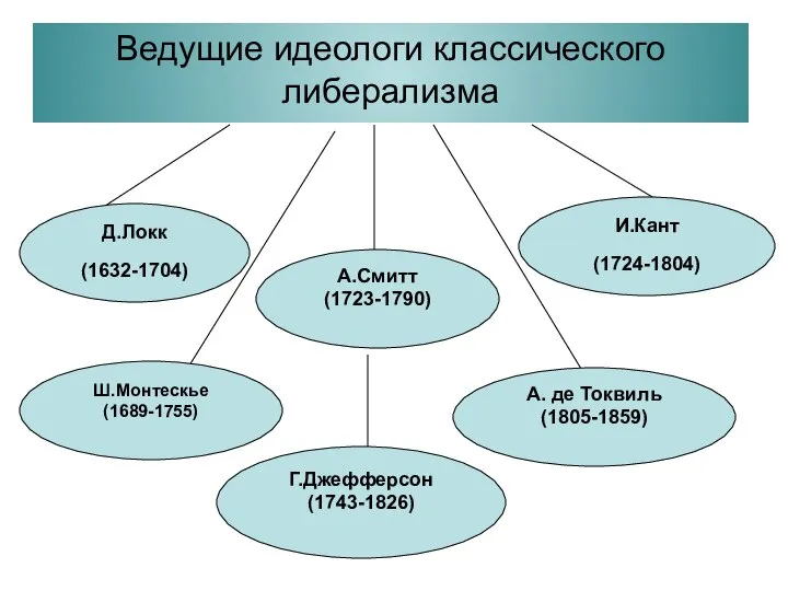 Ведущие идеологи классического либерализма Д.Локк (1632-1704) И.Кант (1724-1804) Ш.Монтескье (1689-1755) А.