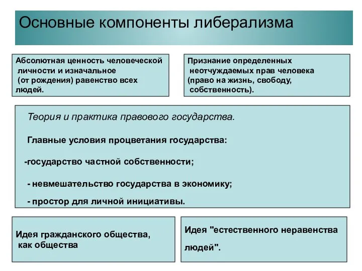 Основные компоненты либерализма Абсолютная ценность человеческой личности и изначальное (от рождения)