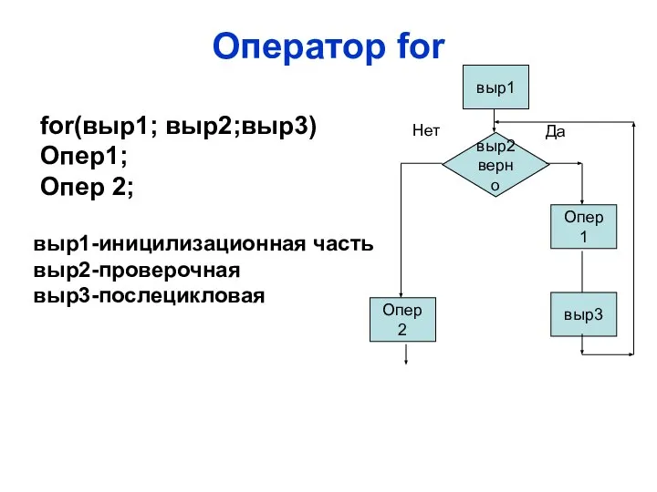 Оператор for выр2 верно Опер 1 Опер 2 Да Нет for(выр1;