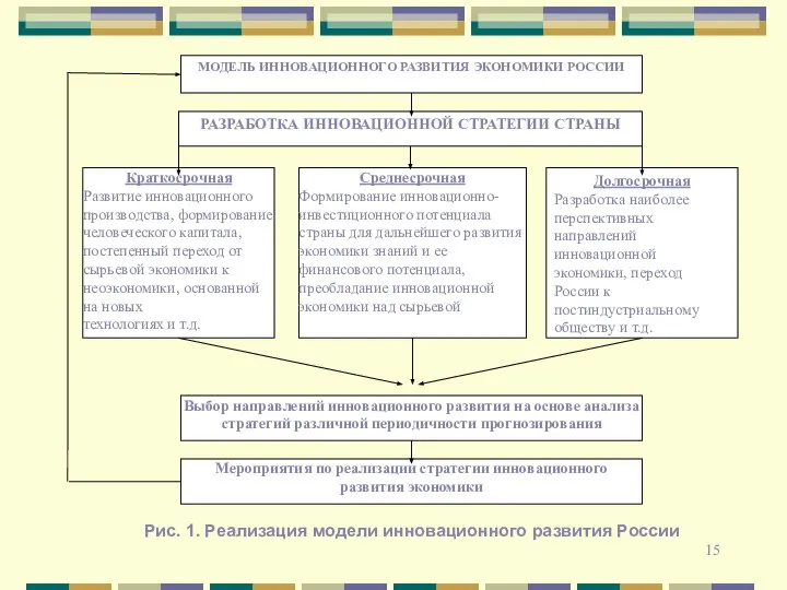 Рис. 1. Реализация модели инновационного развития России