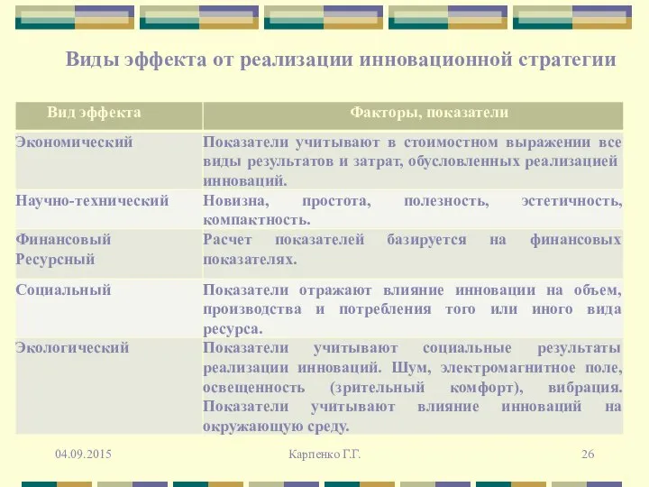 Виды эффекта от реализации инновационной стратегии 04.09.2015 Карпенко Г.Г.