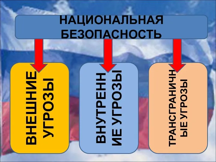 . НАЦИОНАЛЬНАЯ БЕЗОПАСНОСТЬ ВНЕШНИЕ УГРОЗЫ ВНУТРЕННИЕ УГРОЗЫ ТРАНСГРАНИЧНЫЕ УГРОЗЫ