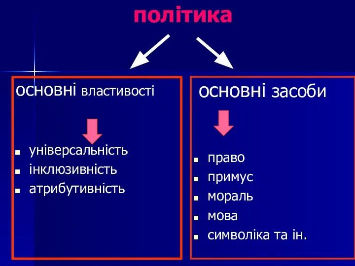 політика основні властивості універсальність інклюзивність атрибутивність основні засоби право примус мораль мова символіка та ін.