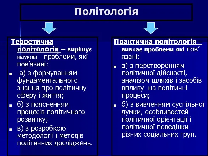 Політологія Теоретична політологія – вирішує наукові проблеми, які пов’язані: а) з