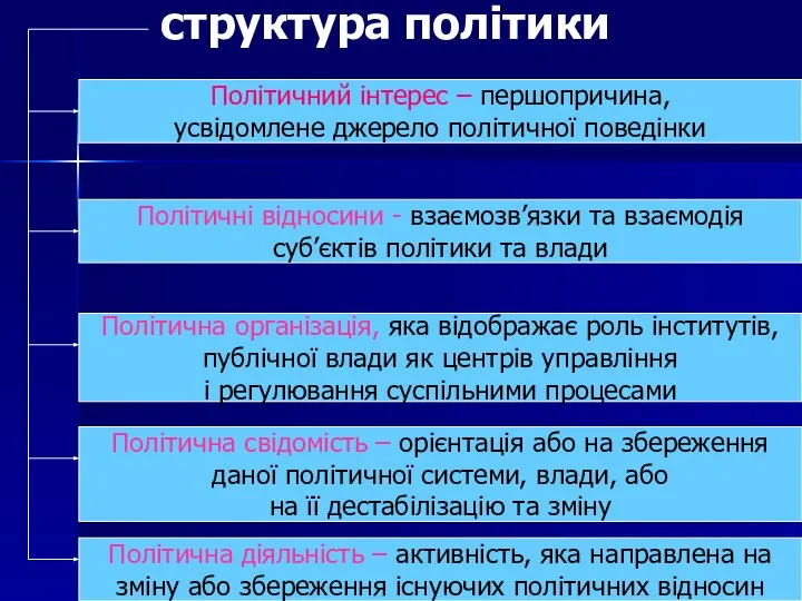 структура політики Політичний інтерес – першопричина, усвідомлене джерело політичної поведінки Політичні