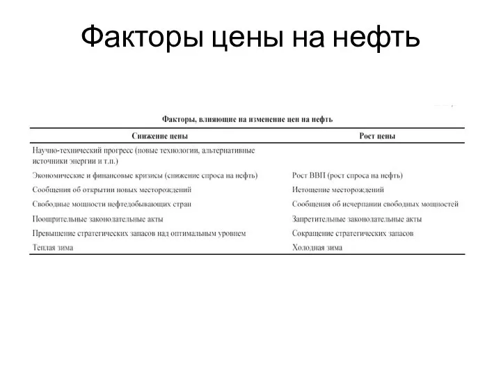 Факторы цены на нефть