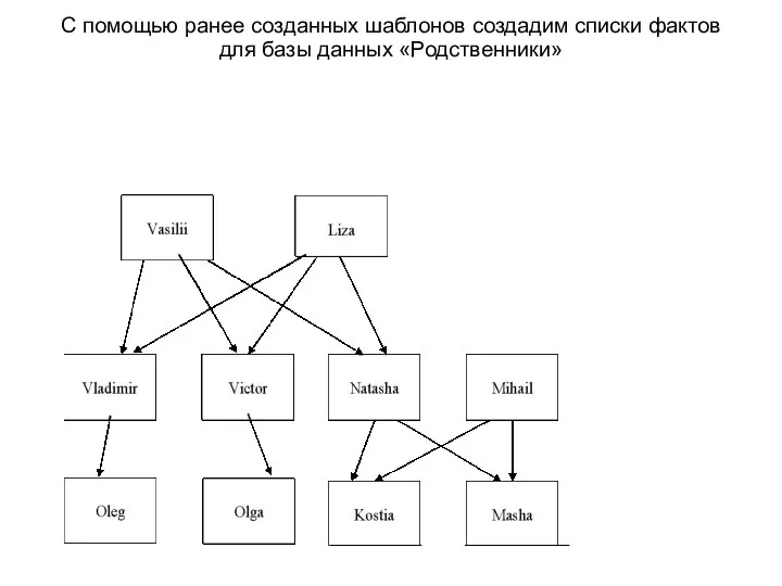 С помощью ранее созданных шаблонов создадим списки фактов для базы данных «Родственники»