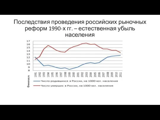 Последствия проведения российских рыночных реформ 1990-х гг. – естественная убыль населения