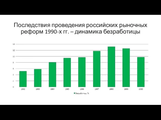 Последствия проведения российских рыночных реформ 1990-х гг. – динамика безработицы
