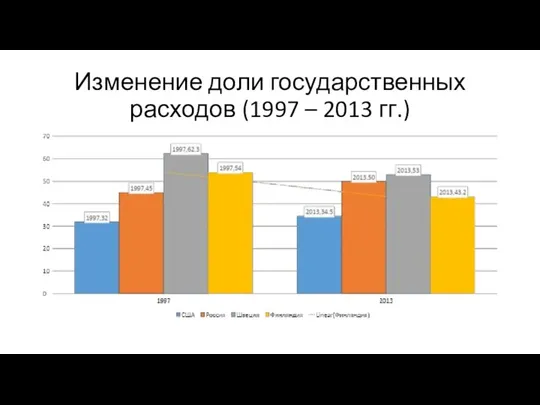 Изменение доли государственных расходов (1997 – 2013 гг.)