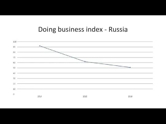 Doing business index - Russia