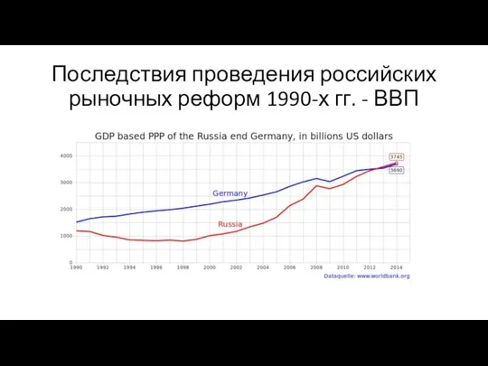 Последствия проведения российских рыночных реформ 1990-х гг. - ВВП