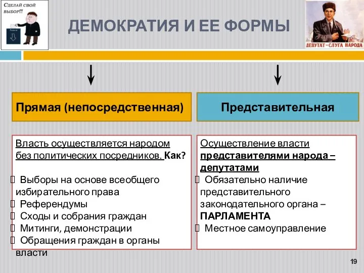 ДЕМОКРАТИЯ И ЕЕ ФОРМЫ Представительная Прямая (непосредственная) Власть осуществляется народом без