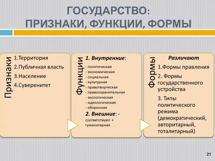 ГОСУДАРСТВО: ПРИЗНАКИ, ФУНКЦИИ, ФОРМЫ 21