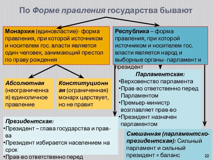 По Форме правления государства бывают Монархия (единовластие)- форма правления, при которой