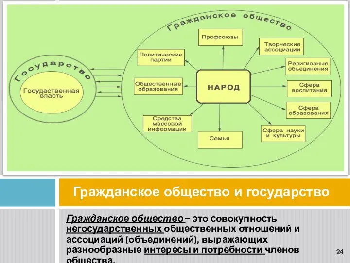 Гражданское общество и государство Гражданское общество – это совокупность негосударственных общественных