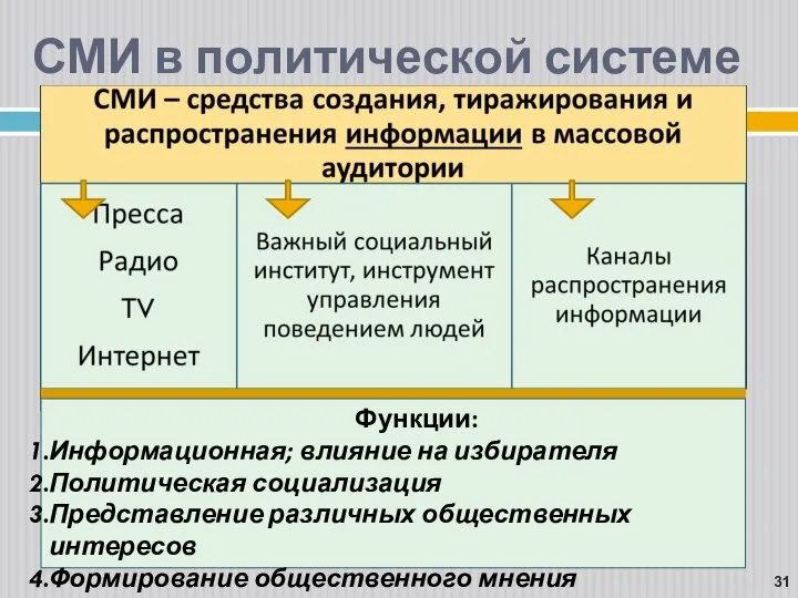 СМИ в политической системе Функции: Информационная; влияние на избирателя Политическая социализация