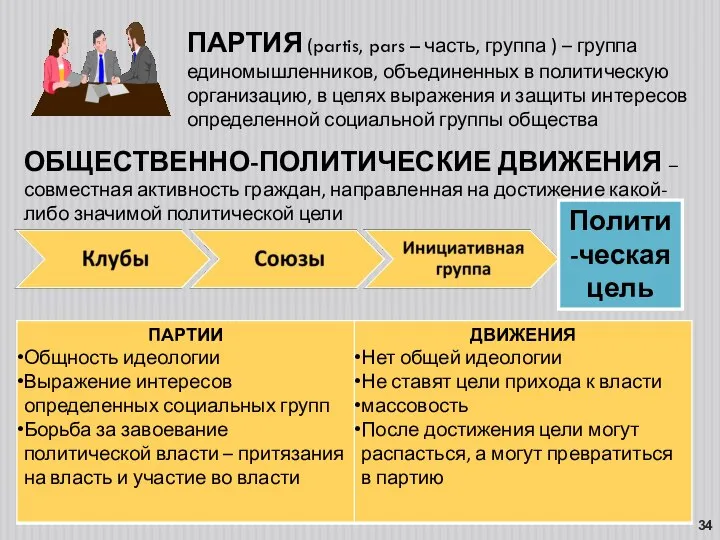 ПАРТИЯ (partis, pars – часть, группа ) – группа единомышленников, объединенных