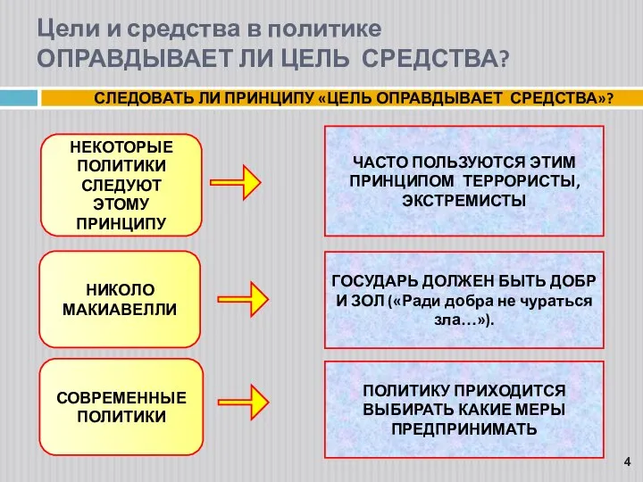 Цели и средства в политике ОПРАВДЫВАЕТ ЛИ ЦЕЛЬ СРЕДСТВА? СЛЕДОВАТЬ ЛИ