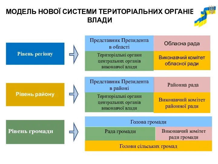 МОДЕЛЬ НОВОЇ СИСТЕМИ ТЕРИТОРІАЛЬНИХ ОРГАНІВ ВЛАДИ Рівень району Голова громади Виконавчий