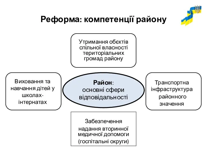 Реформа: компетенції району Район: основні сфери відповідальності Транспортна інфраструктура районного значення