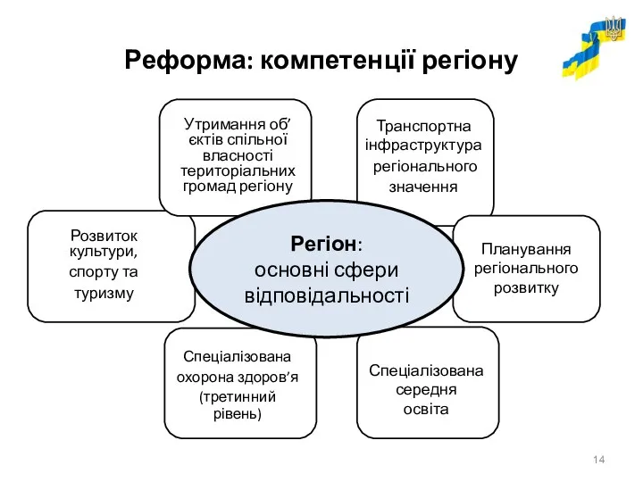 Реформа: компетенції регіону Планування регіонального розвитку Транспортна інфраструктура регіонального значення Спеціалізована