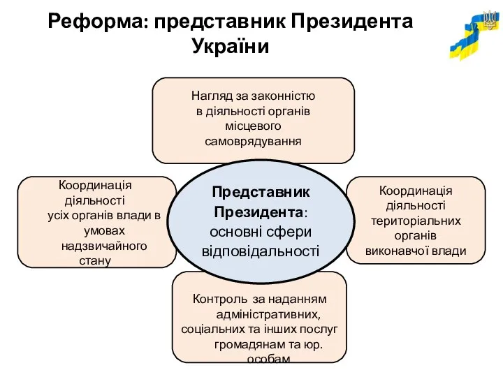 Реформа: представник Президента України Нагляд за законністю в діяльності органів місцевого