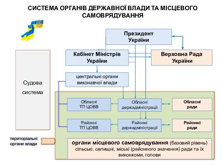 СИСТЕМА ОРГАНІВ ДЕРЖАВНОЇ ВЛАДИ ТА МІСЦЕВОГО САМОВРЯДУВАННЯ Президент України Верховна Рада