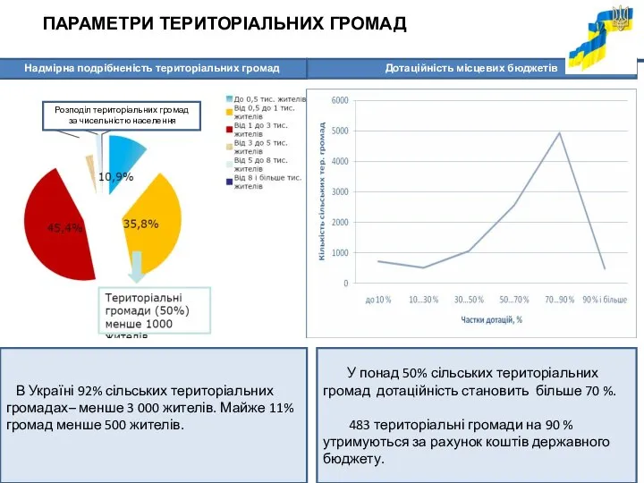 ПАРАМЕТРИ ТЕРИТОРІАЛЬНИХ ГРОМАД В Україні 92% сільських територіальних громадах– менше 3