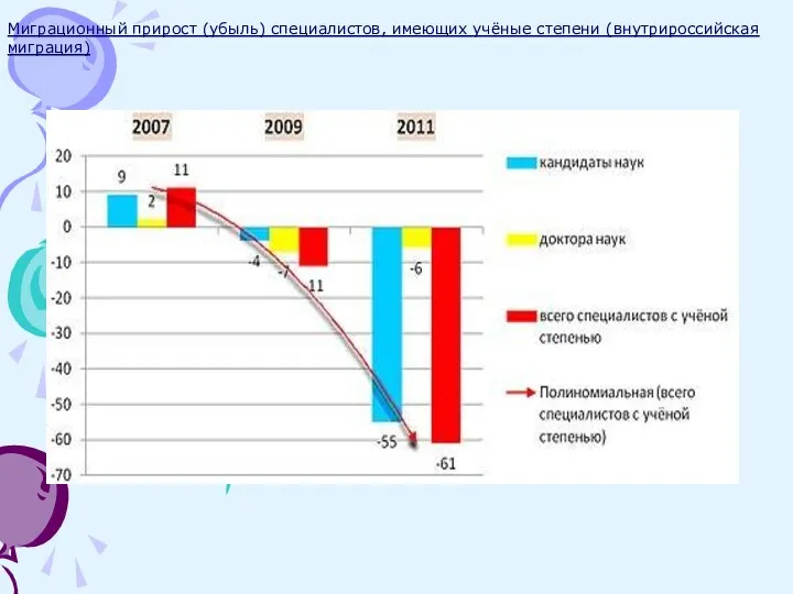 Миграционный прирост (убыль) специалистов, имеющих учёные степени (внутрироссийская миграция)