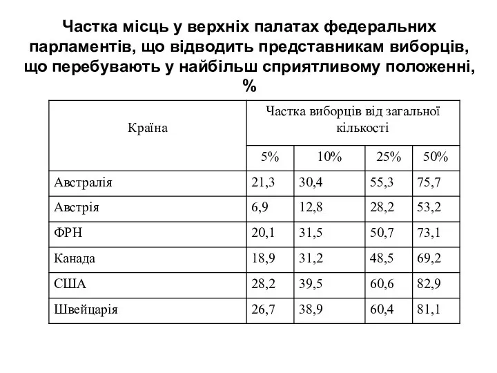 Частка місць у верхніх палатах федеральних парламентів, що відводить представникам виборців,