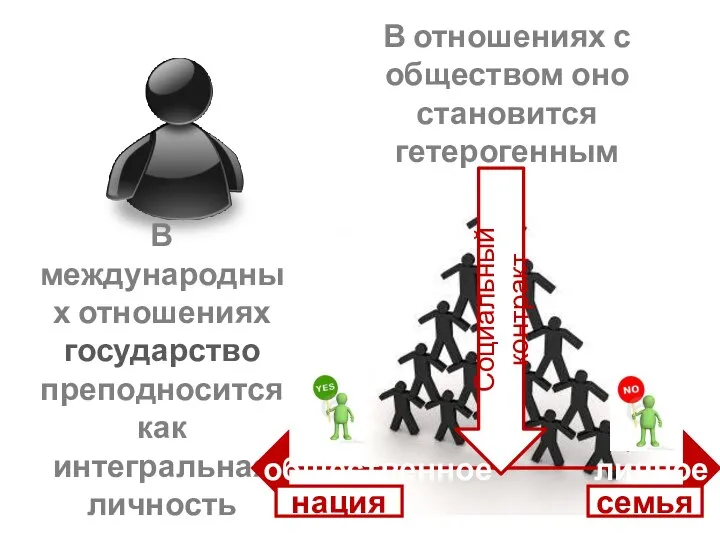 В отношениях с обществом оно становится гетерогенным В международных отношениях государство