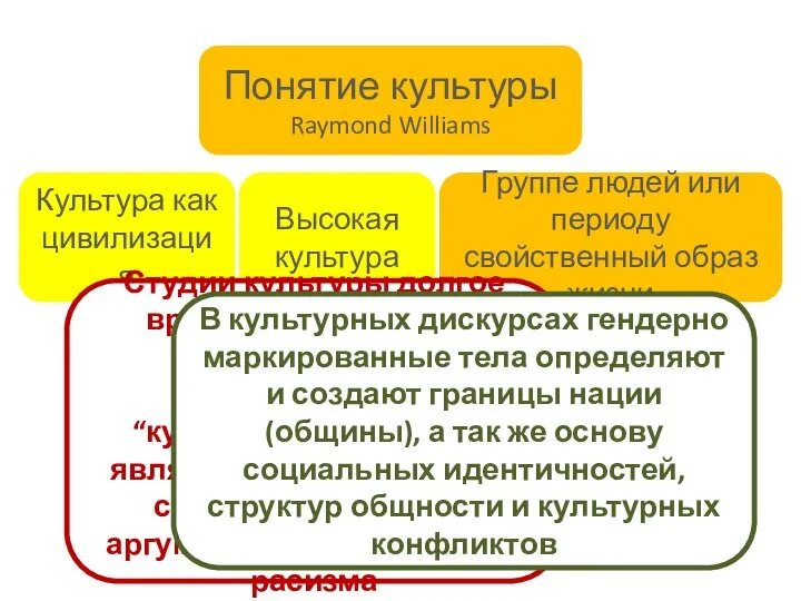 Понятие культуры Raymond Williams Культура как цивилизация Высокая культура Группе людей