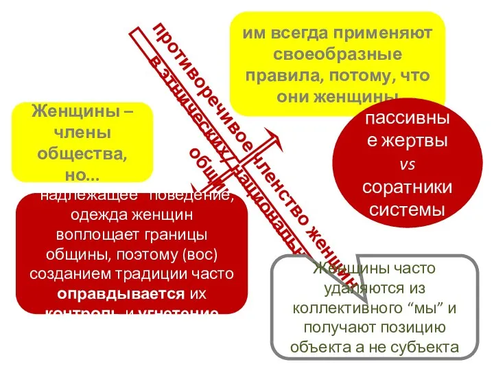 противоречивое членство женщин в этнических/ национальных общинах Женщины – члены общества,