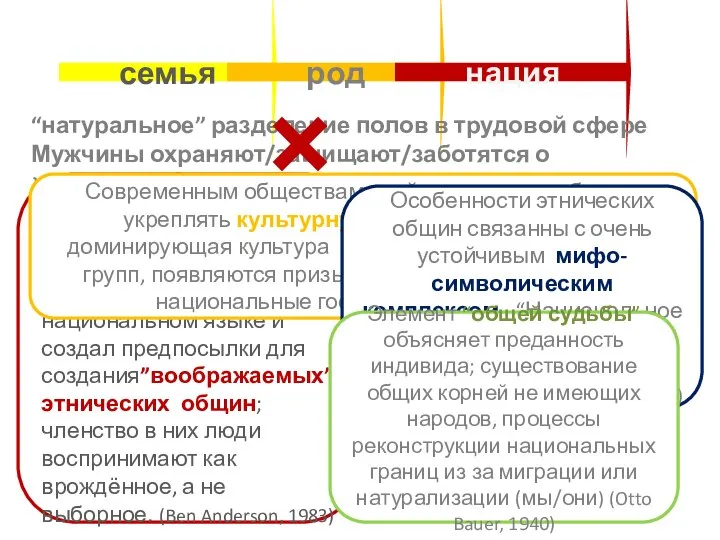 семья род нация “натуральное” разделение полов в трудовой сфере Мужчины охраняют/защищают/заботятся