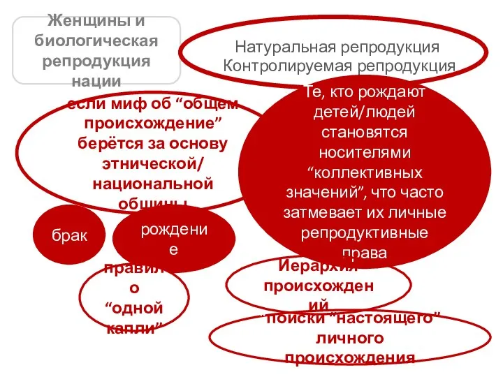 Женщины и биологическая репродукция нации Натуральная репродукция Контролируемая репродукция Те, кто