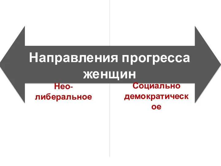 Нео-либеральное Социально демократическое Направления прогресса женщин