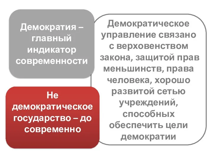 Демократическое управление связано с верховенством закона, защитой прав меньшинств, права человека,