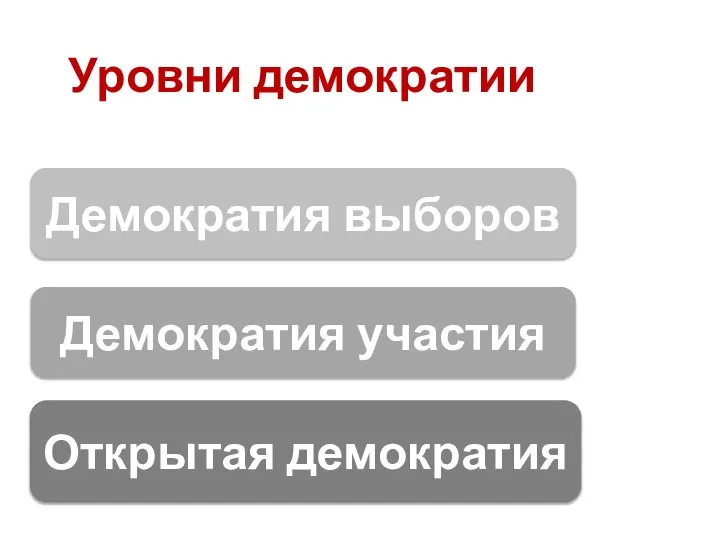 Уровни демократии Демократия выборов Демократия участия Открытая демократия